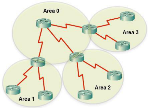 OSPF areas diagram